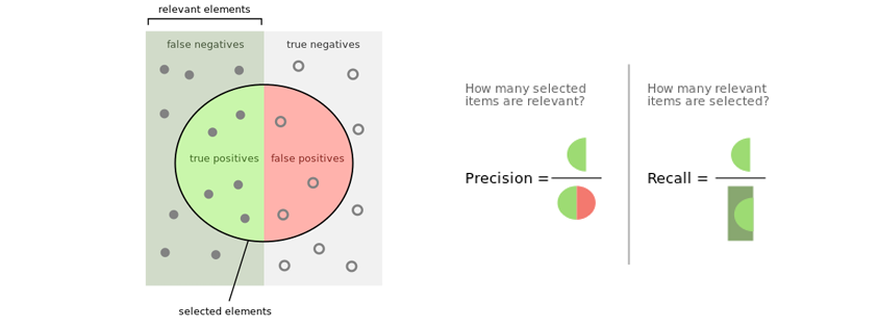 Precision and Recall in Social Listening