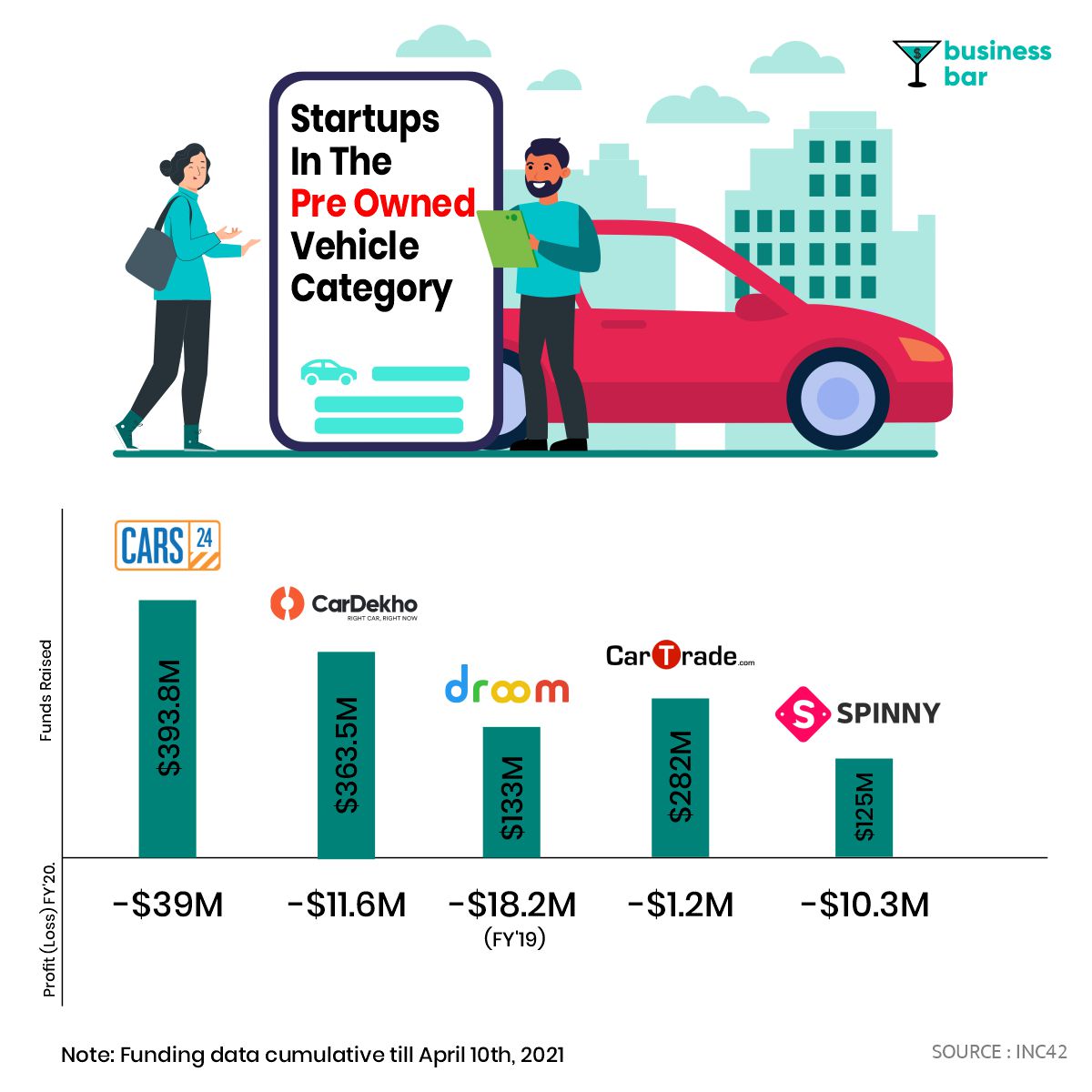 Used cars startups in India performance
