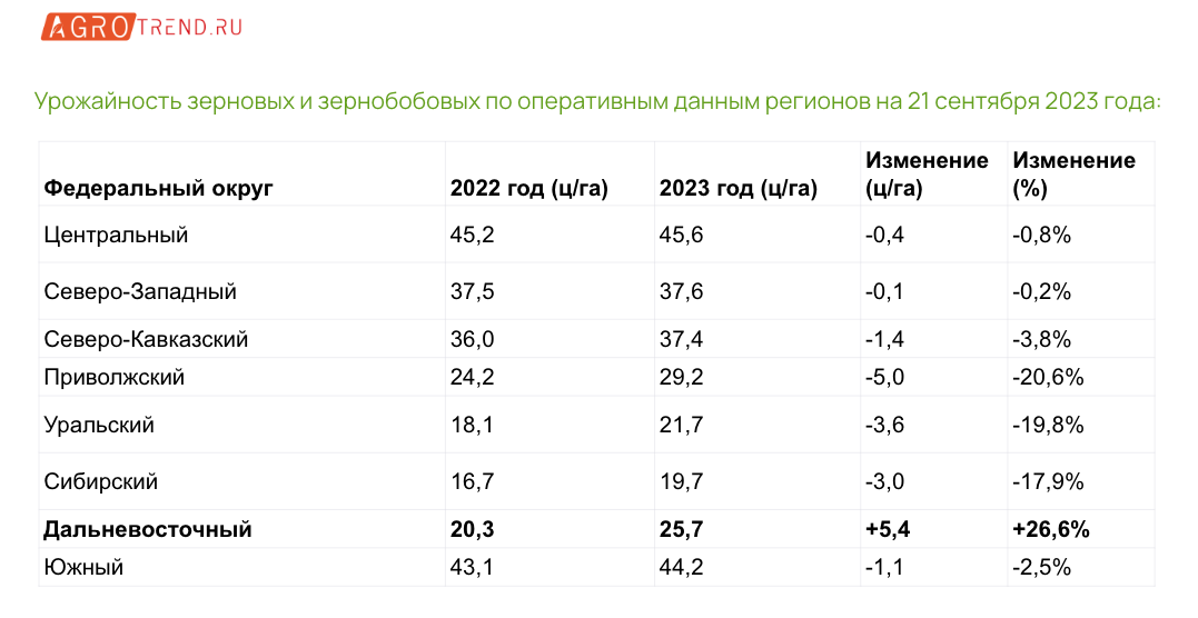 Зерно убрано с 77,5% посевных площадей