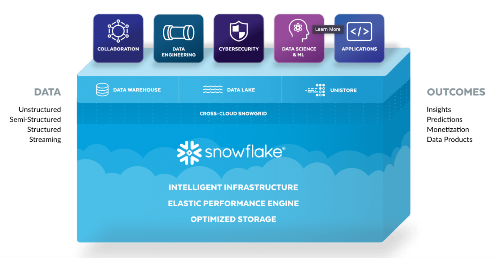 Snowflake Data share