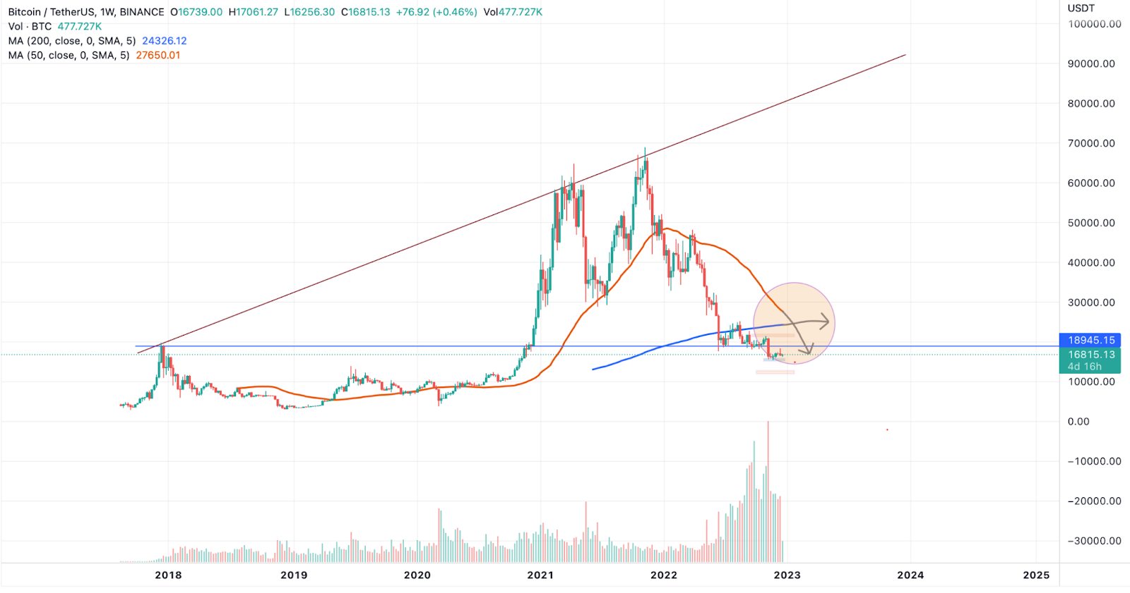 Bitcoin Heading Towards a ‘Death Cross’ – Can BTC Price Reverse the Bearish Impact?