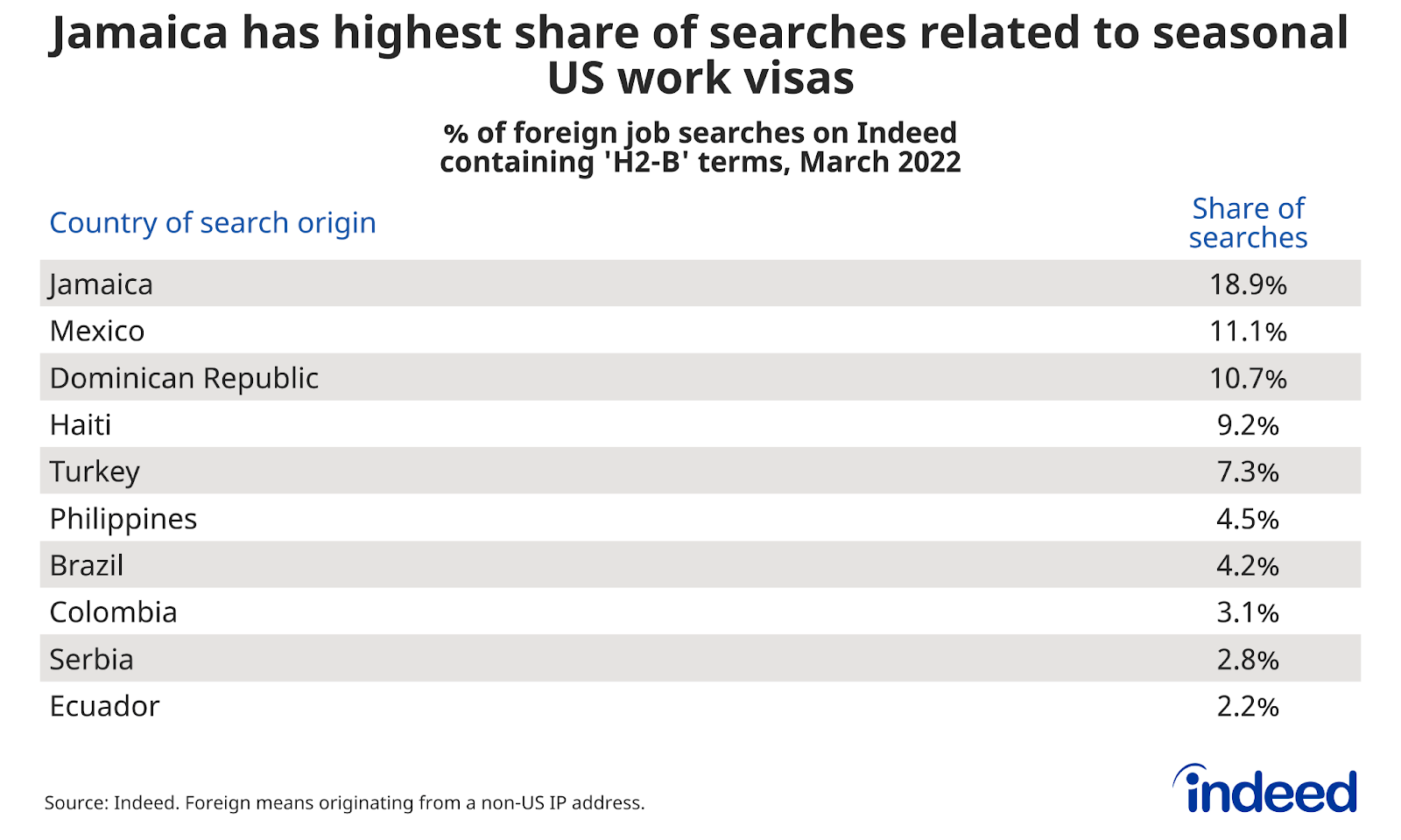Table titled “Jamaica has highest share of searches related to seasonal US work visas.”