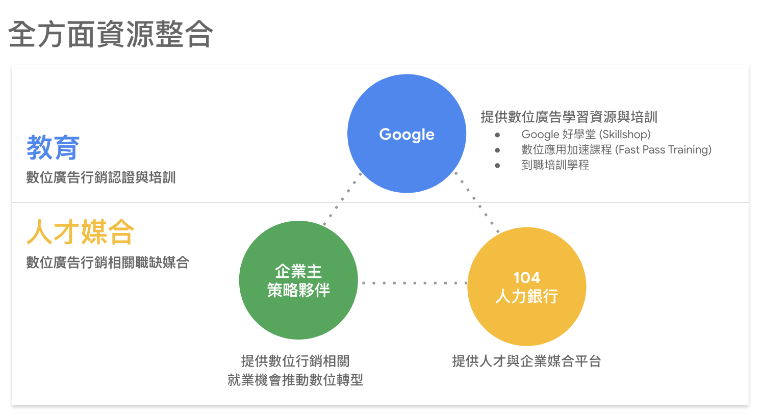 Image 3: Google、104 人力銀行與企業夥伴三方資源整合