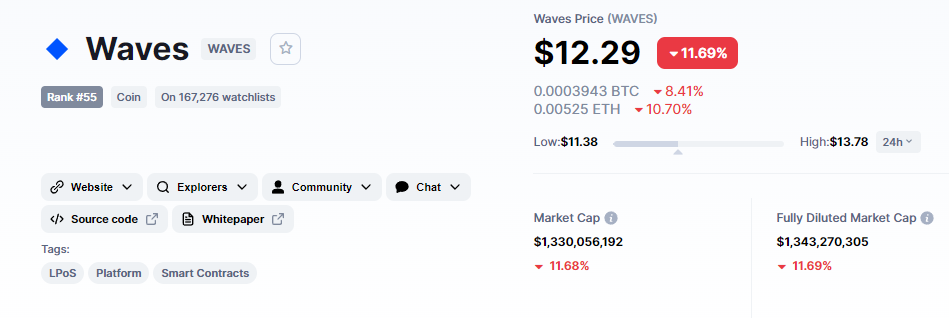 As the price of Bitcoin and the rest of the market plummet, Waves is the only one to stay afloat