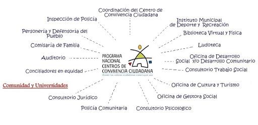 Resultado de imagen de ENTIDADES PÚBLICAS QUE TRABAJAN PARA EL MEJORAMIENTO DE LA CONVIVENCIA CIUDADANA EN COLOMBIA