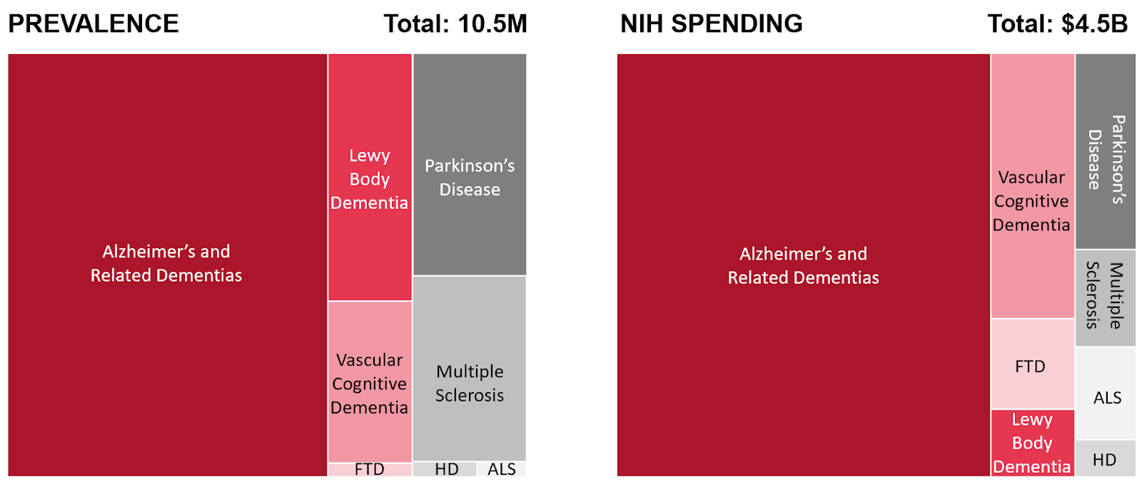 research funding by disease