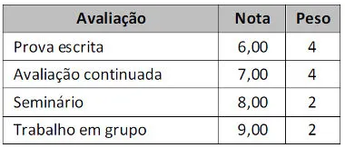 Tabela com informações para o exercício:

Prova Escrita = Nota 6 =Peso 4
Avaliação continuada = Nota 67=Peso 4
Seminário = Nota 8 = Peso 2
Trabalho em Grupo = Nota 9 = Peso 2