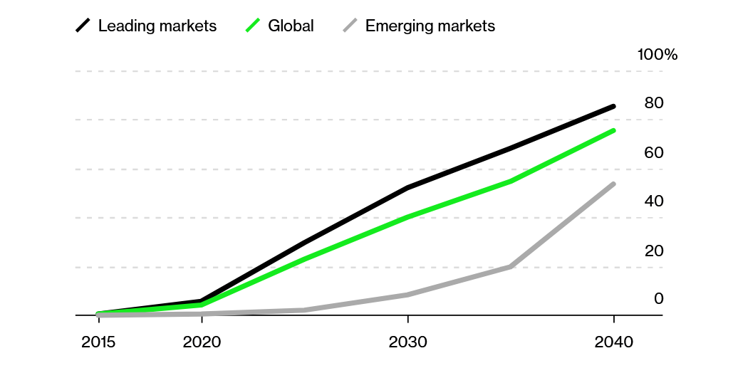 Adoption Gap For EVs, Source: Bloomberg NEF