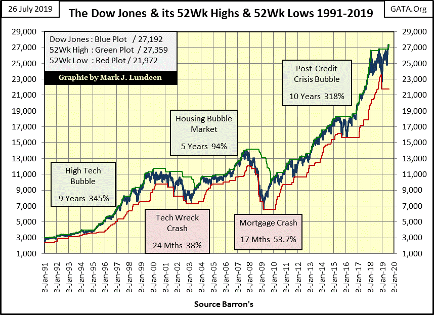 C:\Users\Owner\Documents\Financial Data Excel\Bear Market Race\Long Term Market Trends\Wk 610\Chart #2   Dow Jones with 52Wk H&L Lines.gif