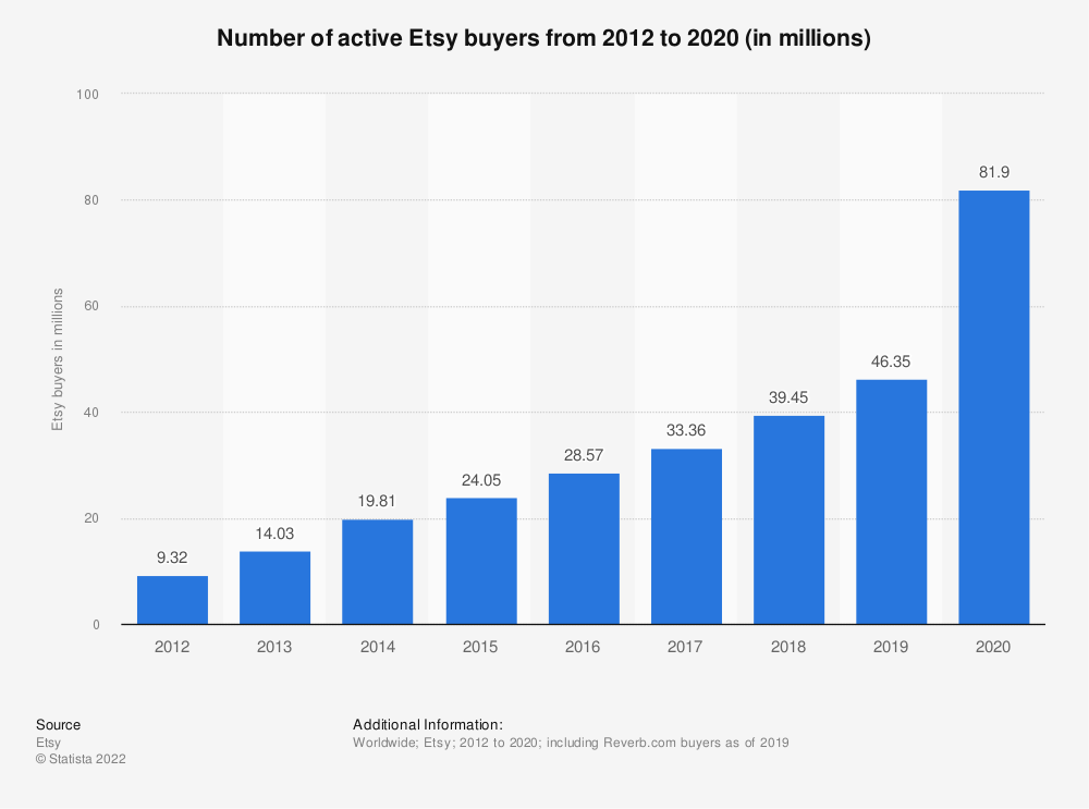 number of etsy buyers from 2012 to 2020