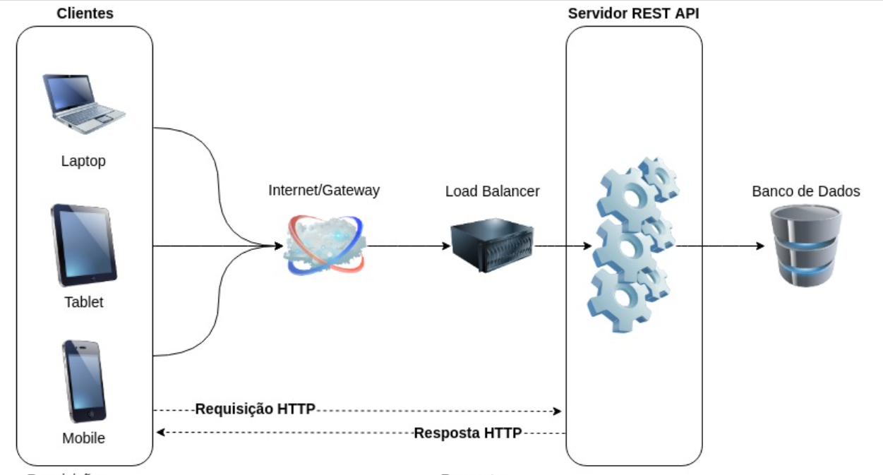 Funcionamento de um Servidor API Rest