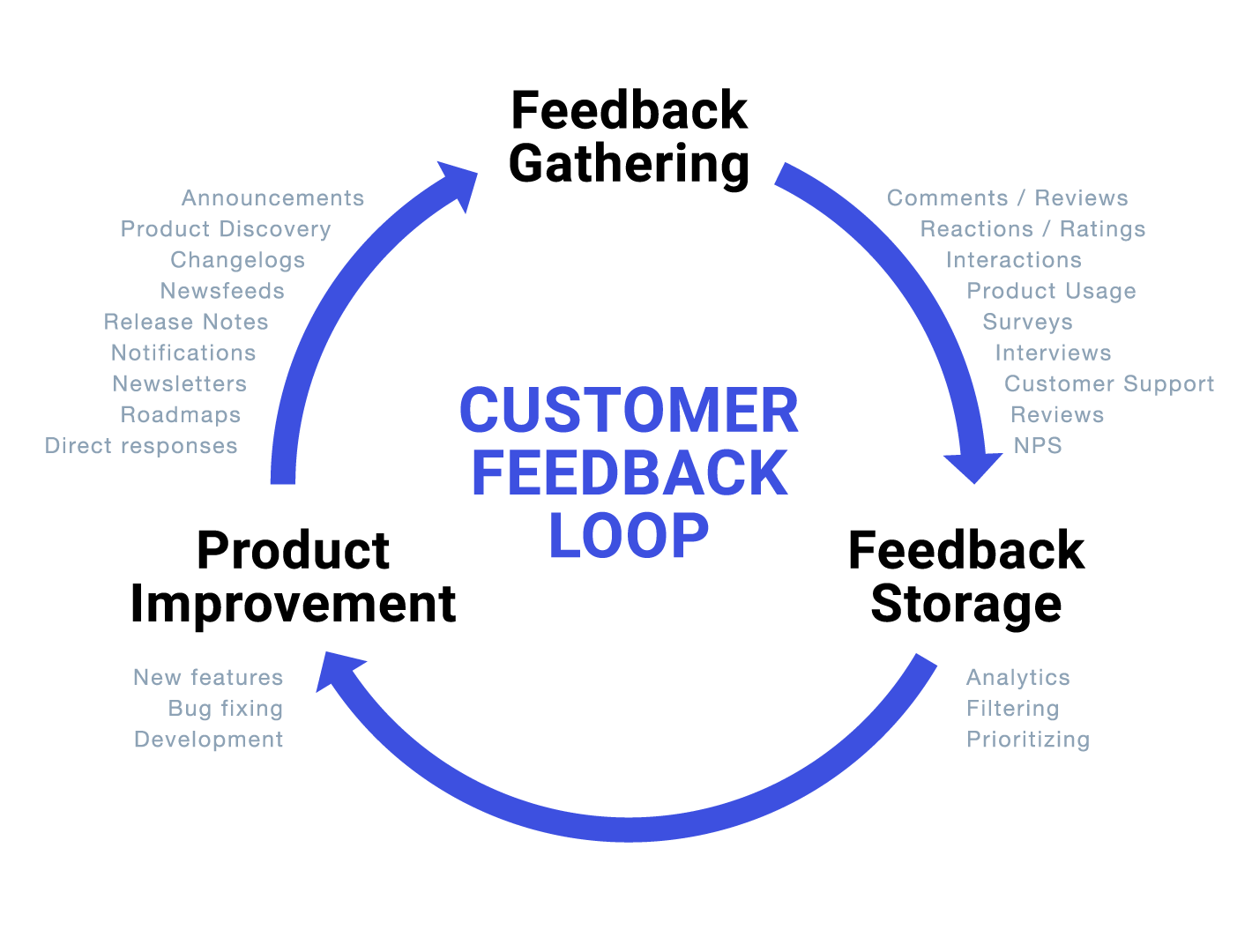 Customer Feedback Loop: What Is It And How To Close It – Lumoa