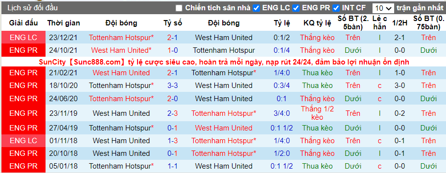 Thành tích đối đầu Tottenham vs West Ham