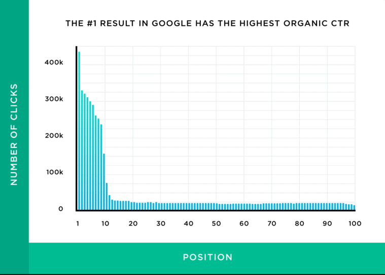 organic traffic ctr stats