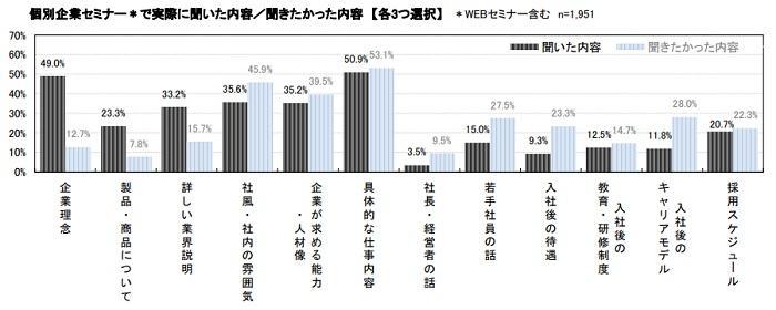 個別セミナーで実際に聞いた内容・聞きたかった内容ギャップ