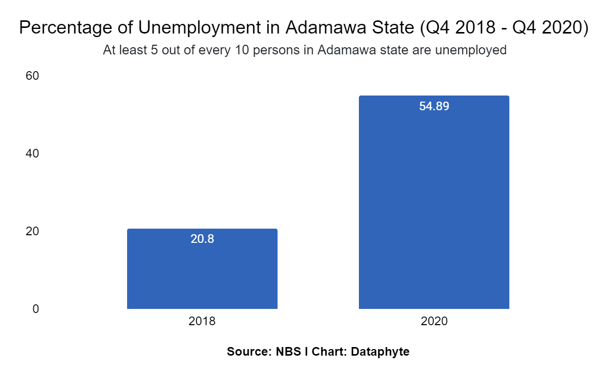 2023 Elections: Performance Appraisal Time for States and their Governors - Adamawa State