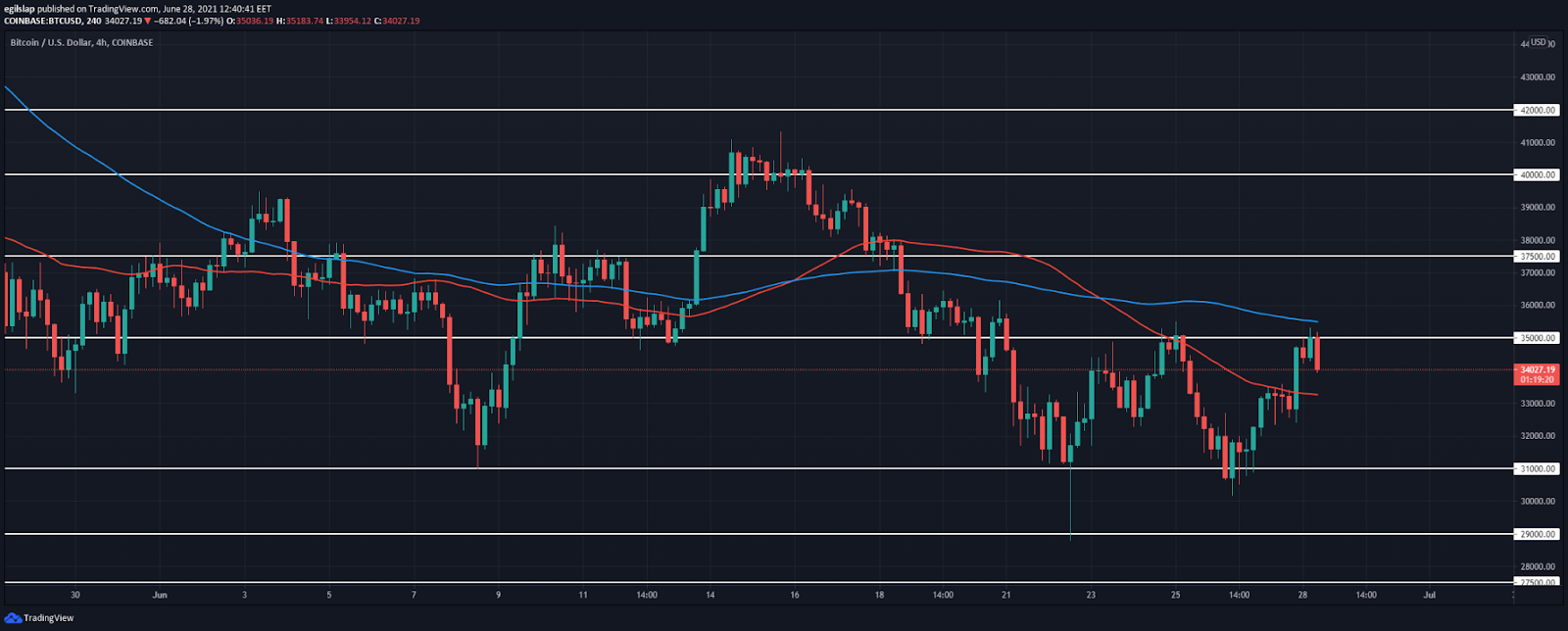Bitcoin price analysis: Bitcoin retests $35,000 overnight, another move lower incoming? 2