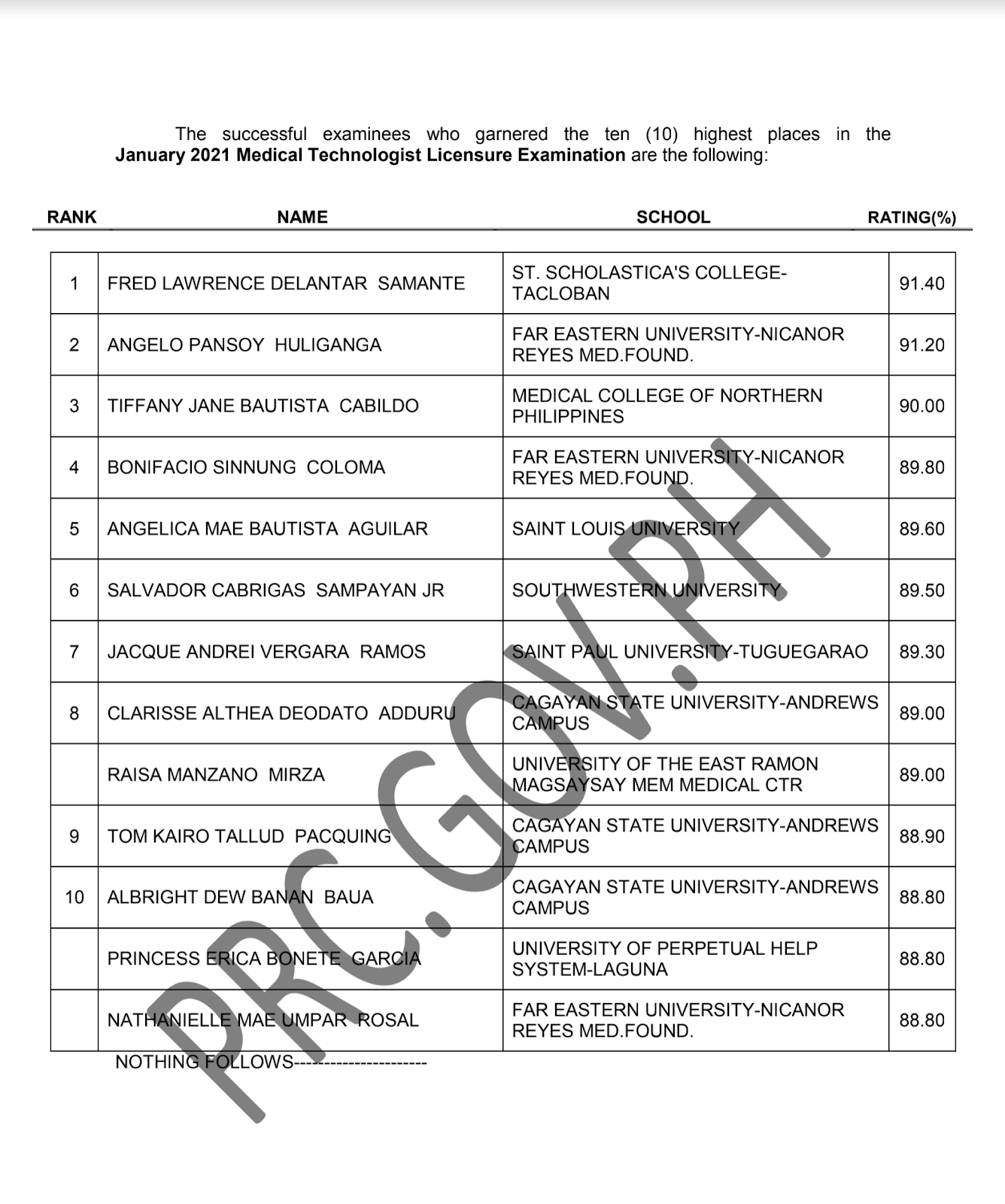 PRC releases 2021 MedTech exam results Sagisag