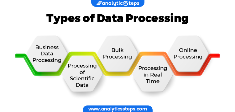 The image shows the Types of Data Processing which includes Business Data Processing, Processing of Scientific Data, Bulk Processing, Processing in Real Time and Online Processing