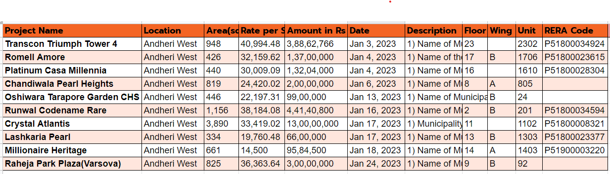 Property transactions in Andheri West-January, 2023