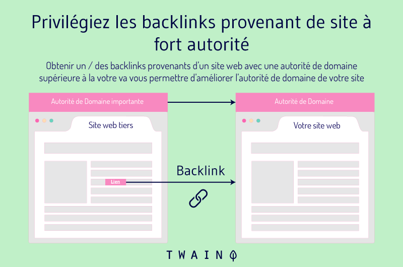 Privilegier les backlinks provenant de site a fort autorite