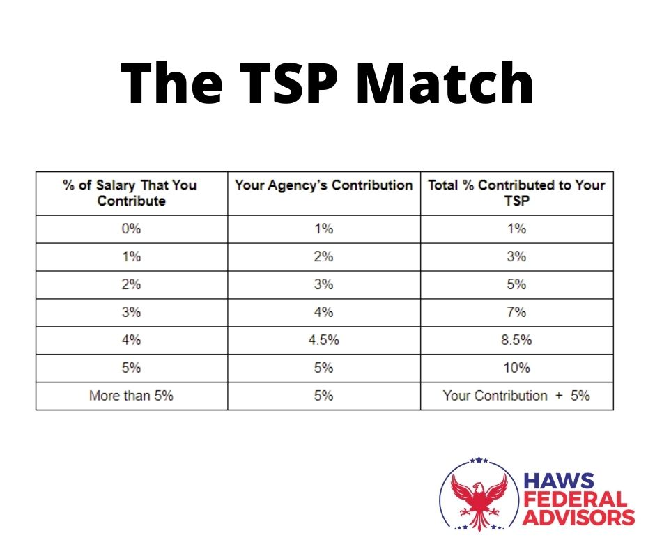 Is TSP an IRA? Wealth Nation