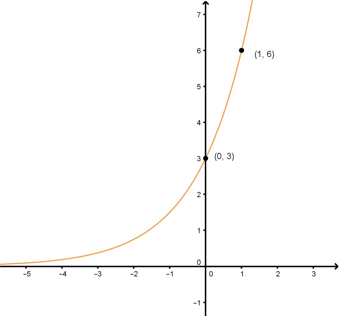 Exponential function