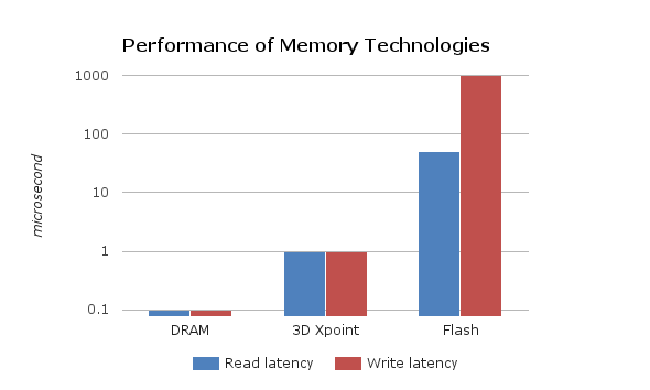 Performance of Memory Technologies.png