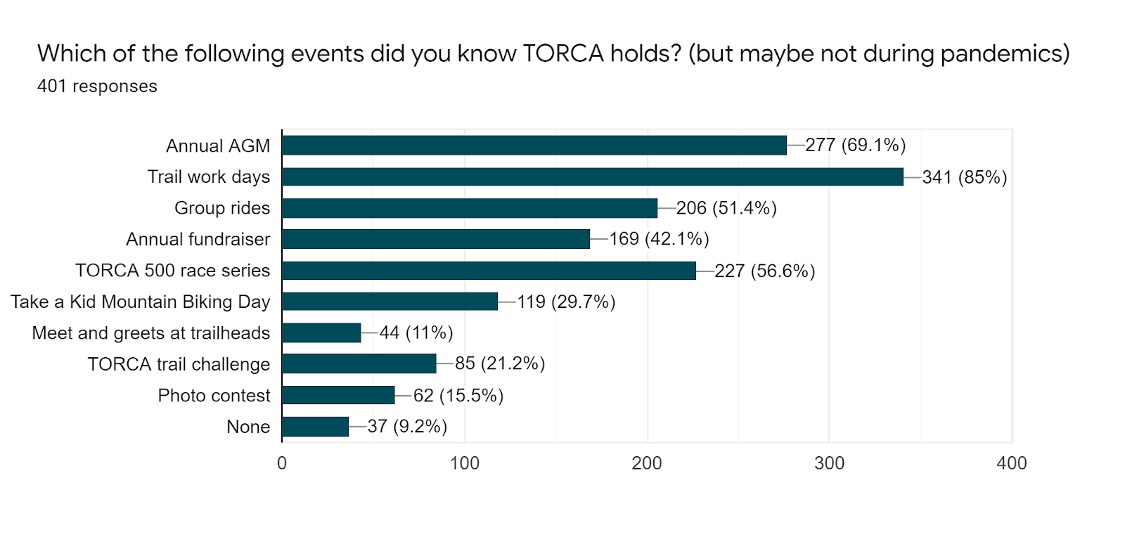 Forms response chart. Question title: Which of the following events did you know TORCA holds? (but maybe not during pandemics). Number of responses: 401 responses.