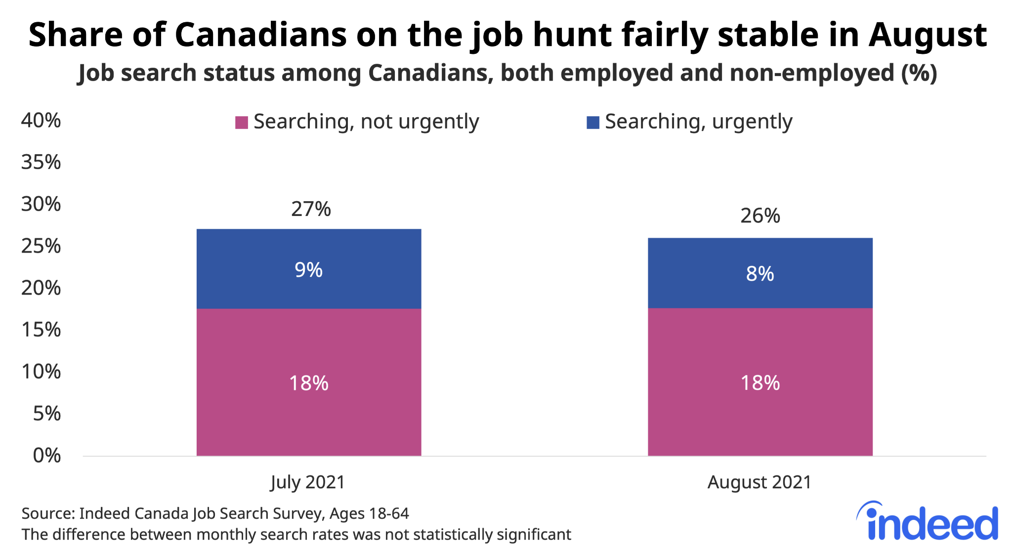 Bar chart titled “Share of Canadians on the job hunt fairly stable in August.”