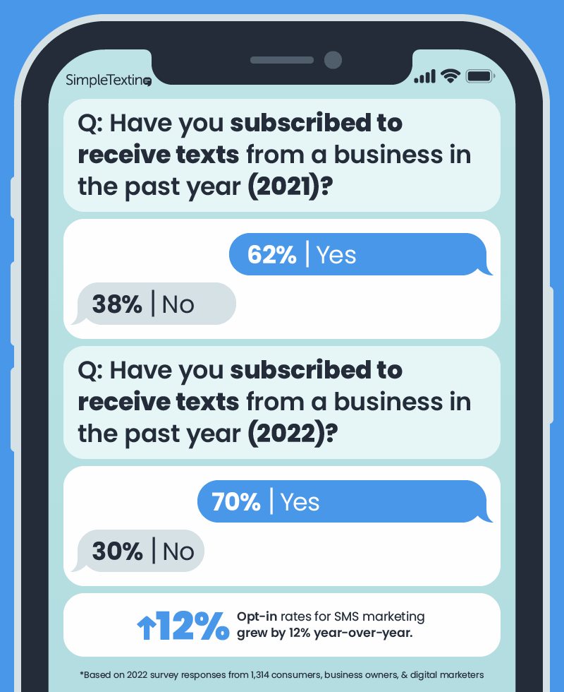 Infographic showing that 62% of consumers subscribed to a business' text messages in 2022