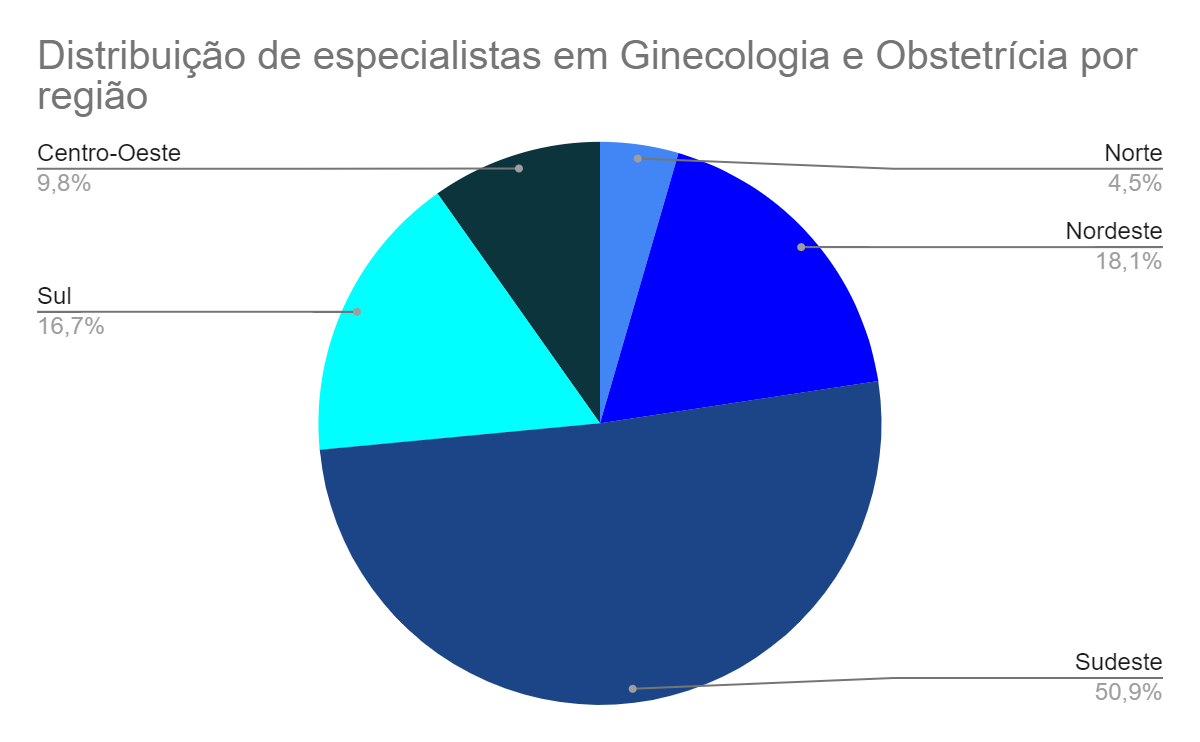 Especialidades com mais médicos