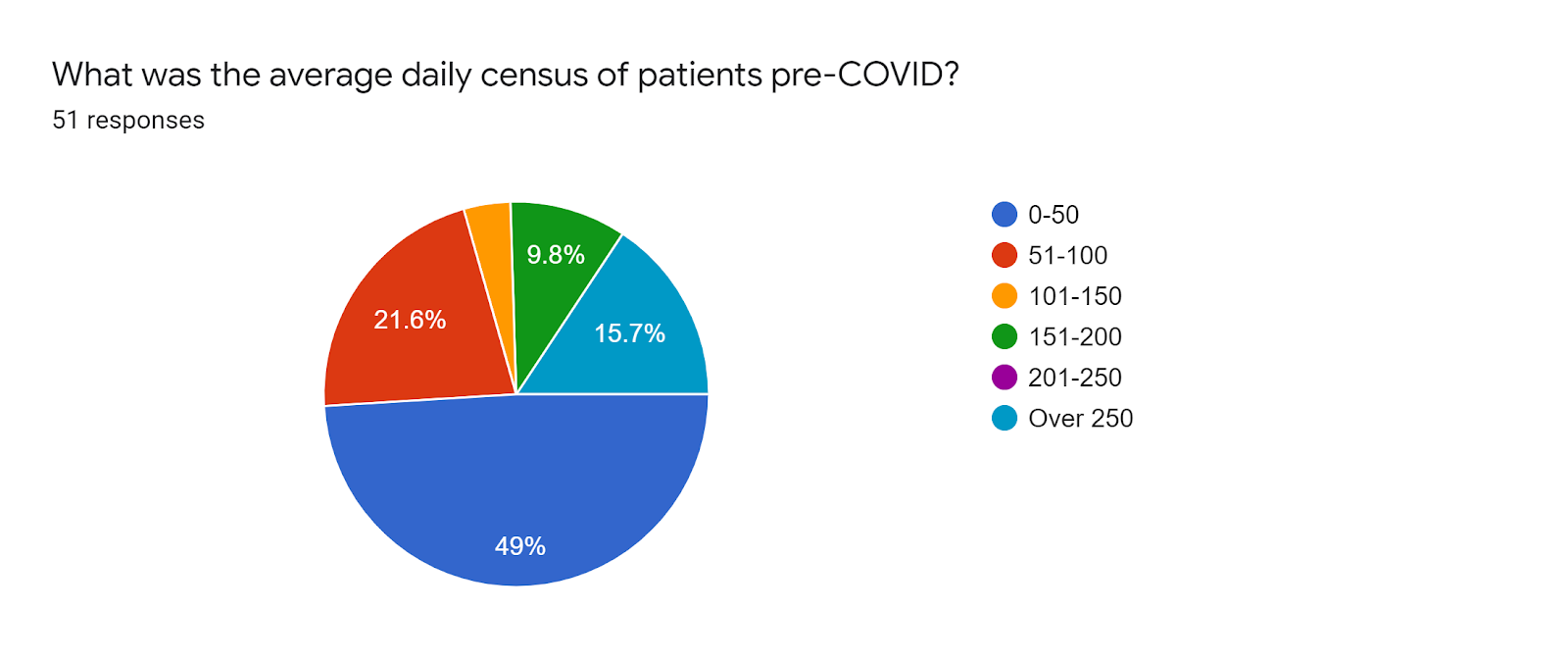 Forms response chart. Question title: What was the average daily census of patients pre-COVID?. Number of responses: 51 responses.