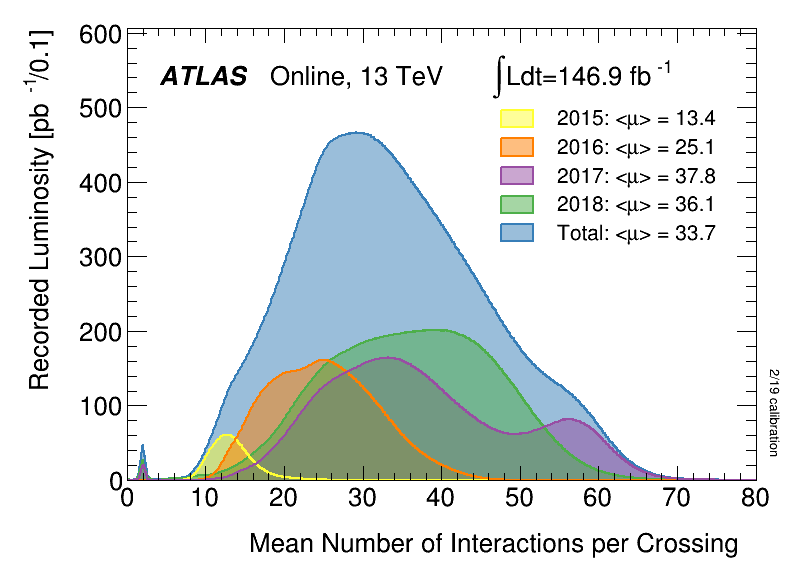 https://atlas.web.cern.ch/Atlas/GROUPS/DATAPREPARATION/PublicPlots/2018/DataSummary/figs/mu_2015_2018.png