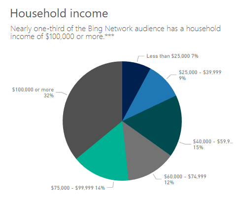 Bing Ads vs. Google AdWords income levels