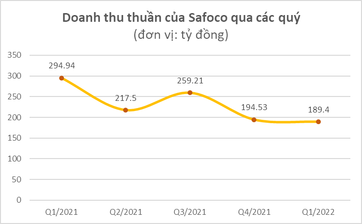 Thương hiệu hủ tiếu khô Safoco vẫn duy trì mức lãi so ngang cùng kỳ năm ngoái bất chấp giá lúa mỳ tăng và doanh thu giảm 35% trong quý I - Ảnh 1.