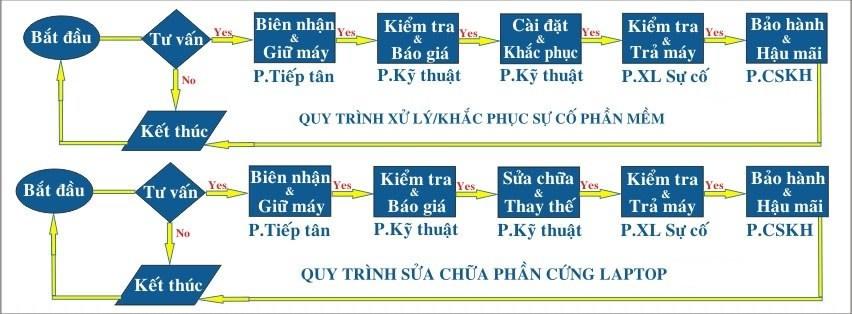 Sửa máy tính tại Phương Mai
