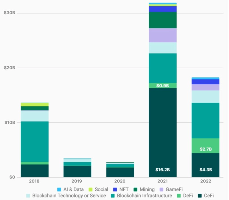 Amount of funding for various cryptocurrency domains between 2018 and 2022. 