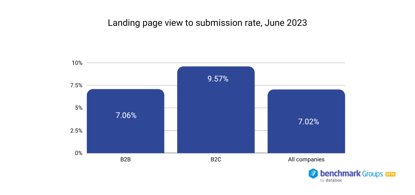 Landing Page submission rate