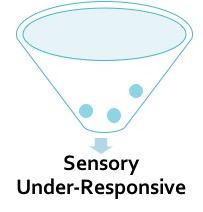 A large funnel with a few small blue orbs with a downward arrow pointing to the text Sensory Under-Responsive below.