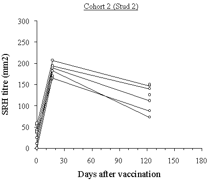 SRH responses following booster vaccination (Day 0).