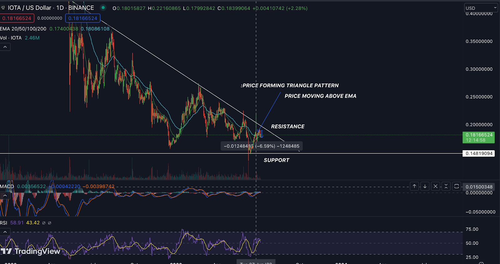 IOTA Price Prediction: Will IOTA Give Breakout From Triangle?