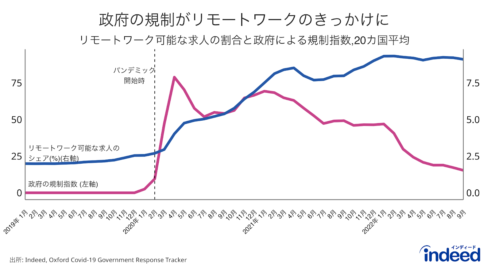 この折れ線グラフは、OECD20カ国の2019年1月から2022年9月までの平均で、求人全体に占めるリモートワーク可能な求人の割合と、移動規制の程度を示したもの。求人情報のデータはIndeed、移動規制指数のデータはOxford Covid-19 Government Response Trackerから取得