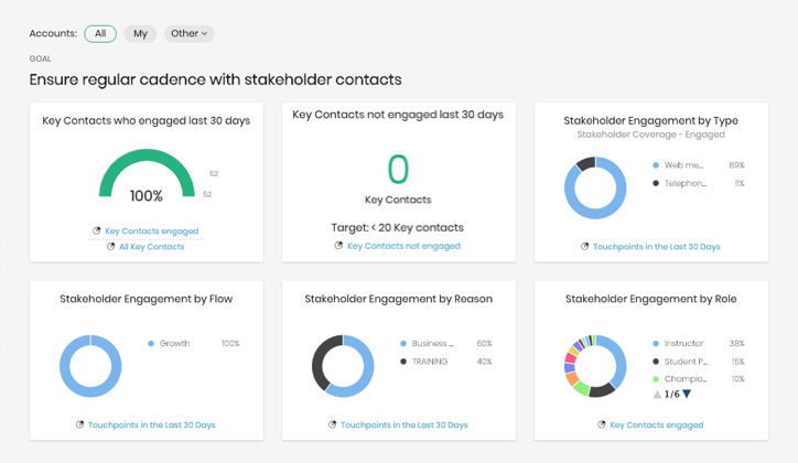 Ensuring regular cadence with stakeholders