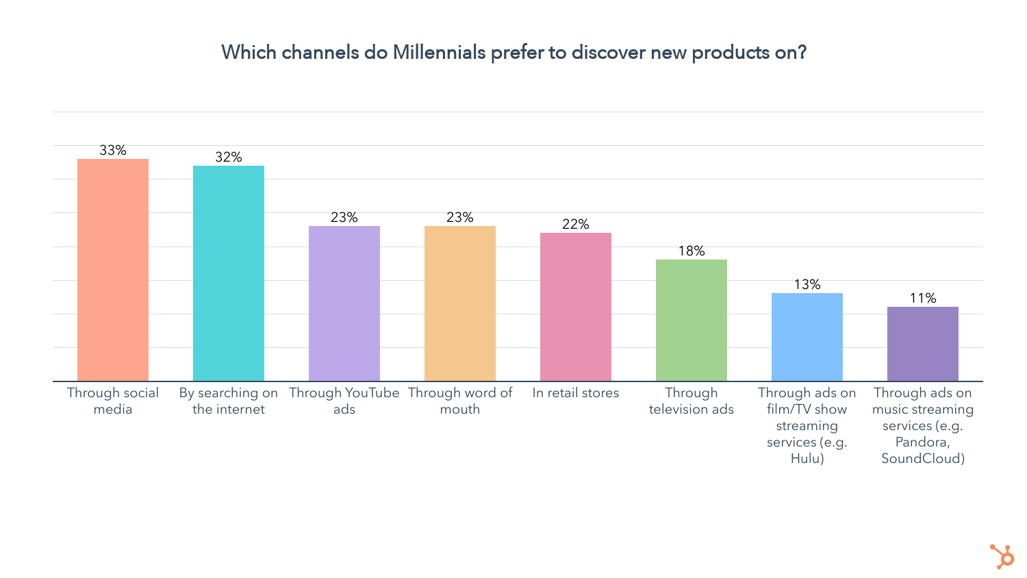 where do millenials prefer to find products