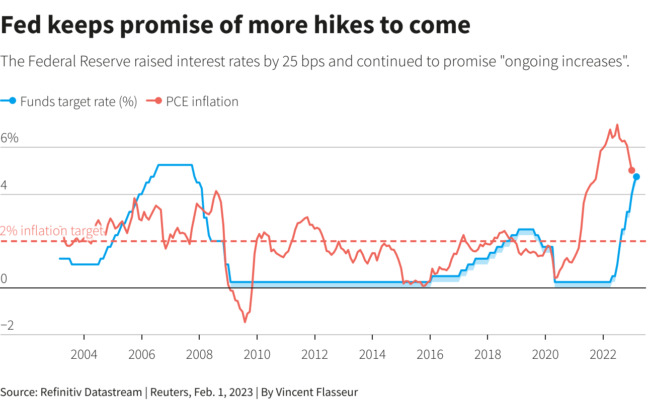 Fed funds target rate, US PCE inflation (Source: Refinitiv Datastream)