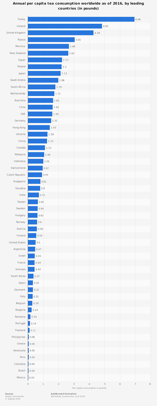 Estadísticas mundiales de la industria del té por país y consumo