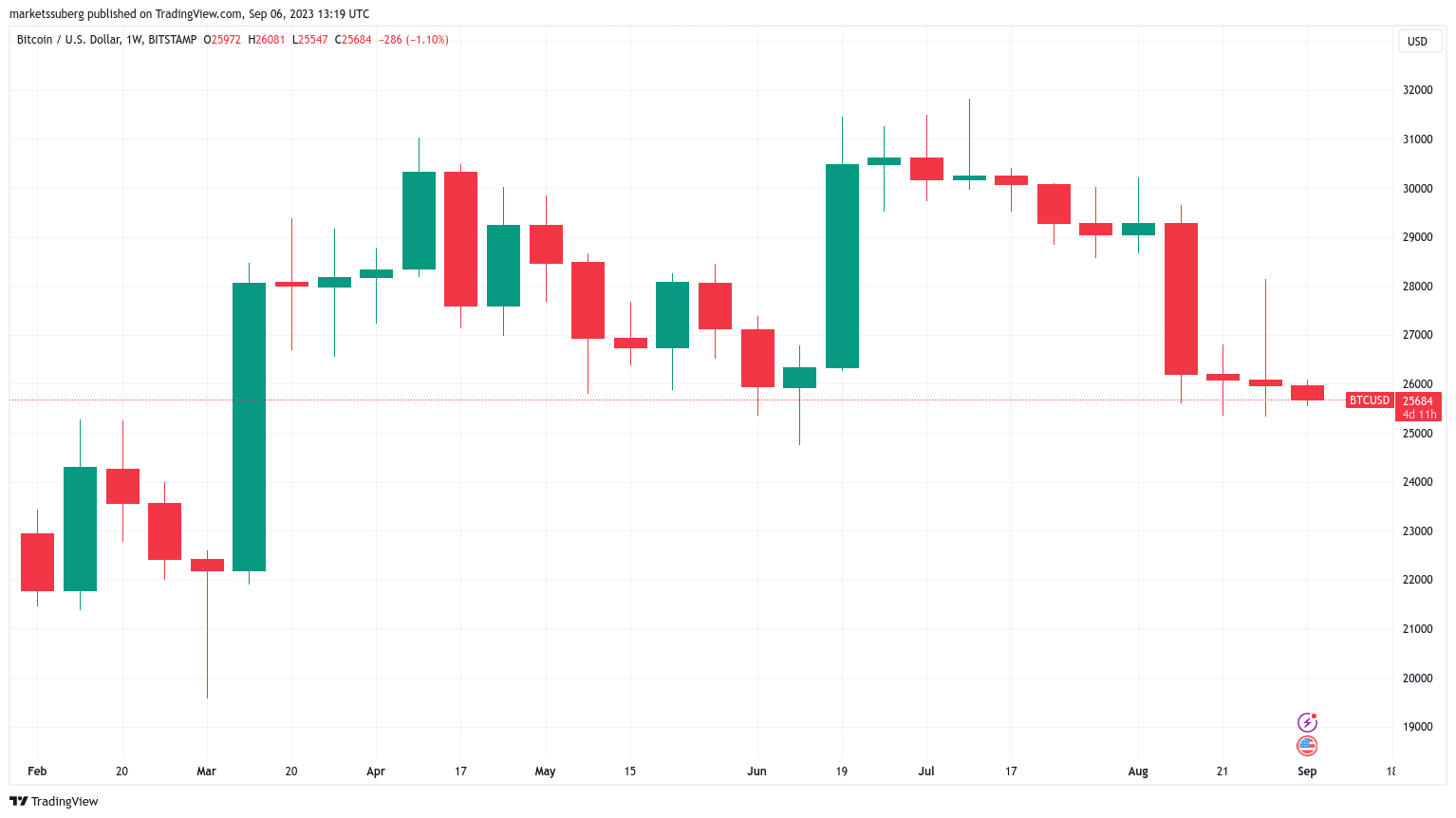  Новости и прогноз Биткоина на 7 сентября 2023 года