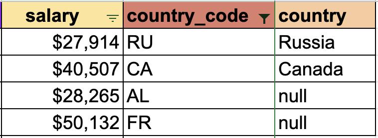 טבלת sql עם שלוש עמודות טבלת שכר מדינה וקוד מדינה לתרגול LEFT JOIN 