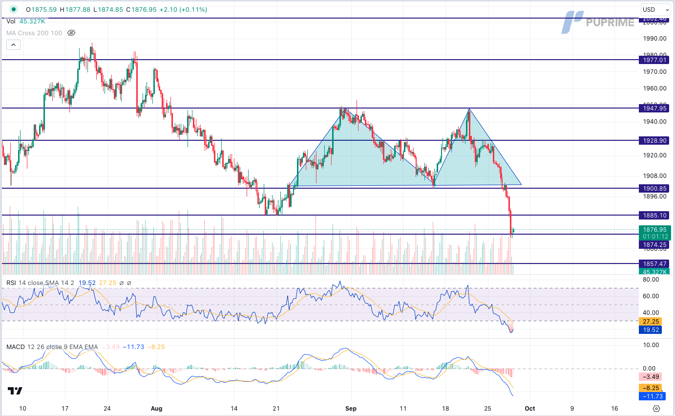 xau/usd gold price chart 28 September 2023